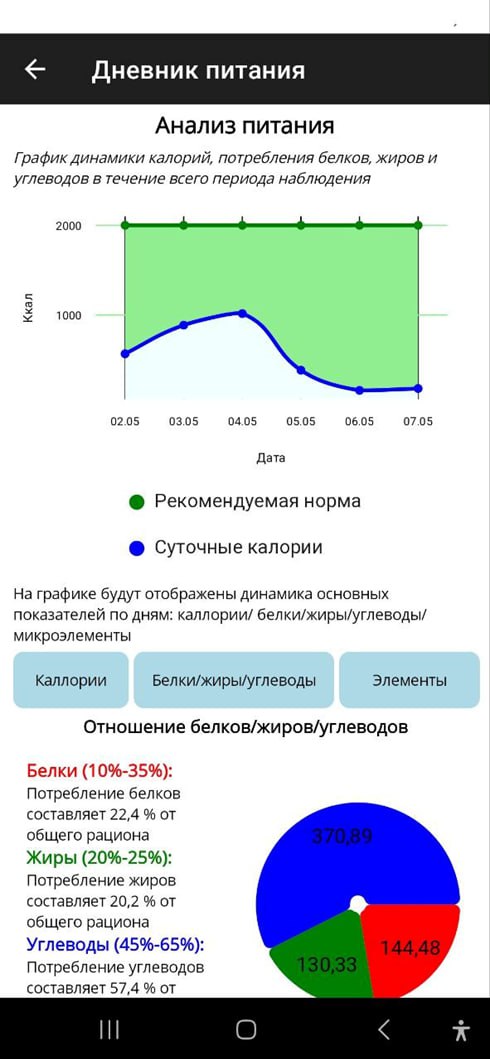 Динамика потребления белков, жиров и углеводов у пациентов с БАС. Динамика калорий. Расчет оптимальной диеты при БАС. Контроль состояния питания.