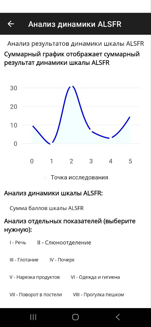 Динамика шкалы ALSFR.